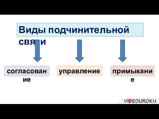 согласование Виды подчинительной связи управление примыкание