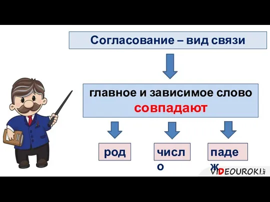 главное и зависимое слово совпадают род Согласование – вид связи число падеж