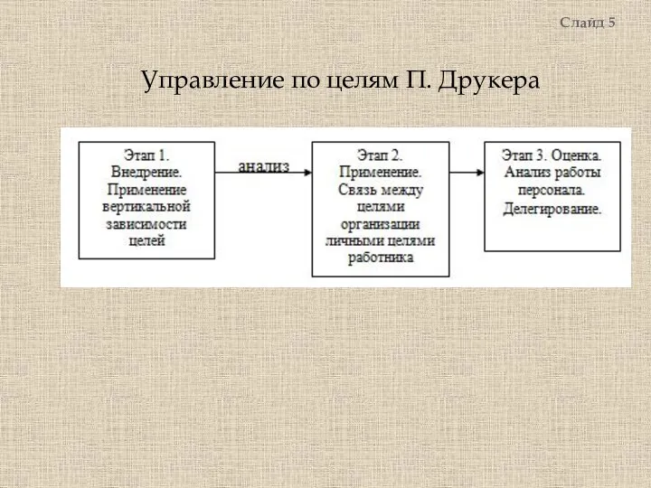 Управление по целям П. Друкера Слайд 5