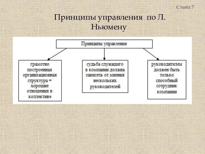 Принципы управления по Л. Ньюмену Слайд 7