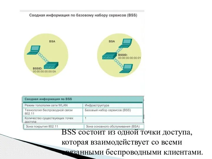 BSS состоит из одной точки доступа, которая взаимодействует со всеми связанными беспроводными клиентами.