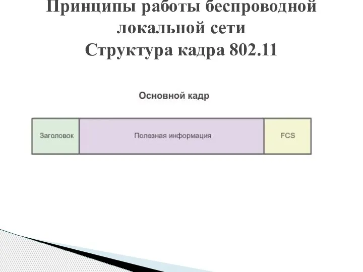 Принципы работы беспроводной локальной сети Структура кадра 802.11