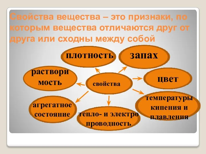 Свойства вещества – это признаки, по которым вещества отличаются друг от друга