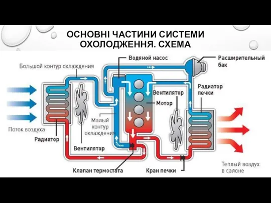 ОСНОВНІ ЧАСТИНИ СИСТЕМИ ОХОЛОДЖЕННЯ. СХЕМА