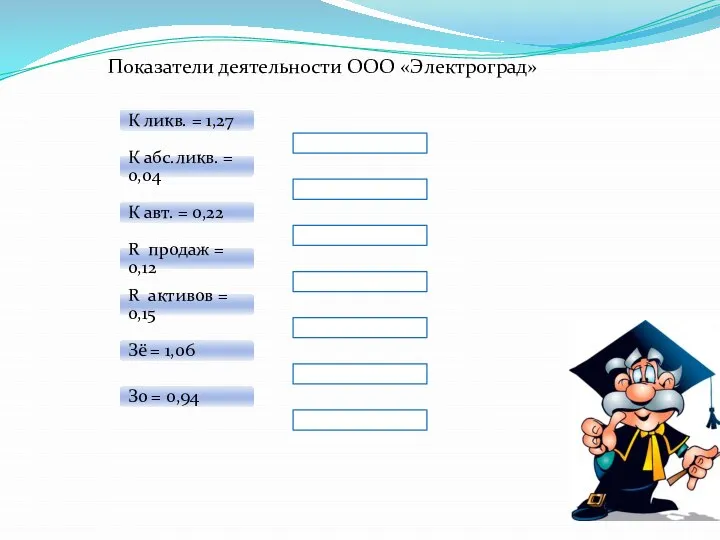 Показатели деятельности ООО «Электроград» К ликв. = 1,27 К абс.ликв. = 0,04