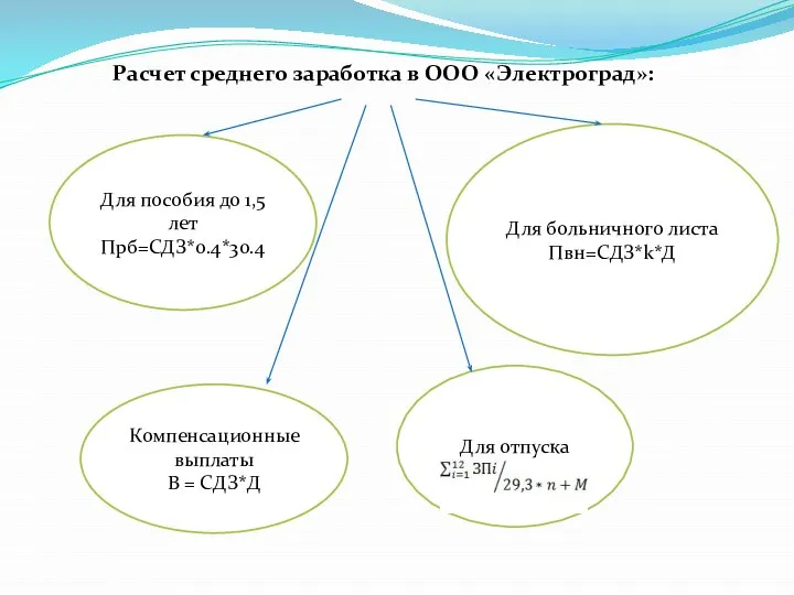 Для пособия до 1,5 лет Прб=СДЗ*0.4*30.4 Для больничного листа Пвн=СДЗ*k*Д Для отпуска