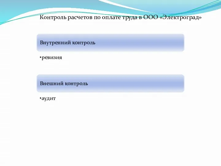 Контроль расчетов по оплате труда в ООО «Электроград» Внутренний контроль ревизия Внешний контроль аудит