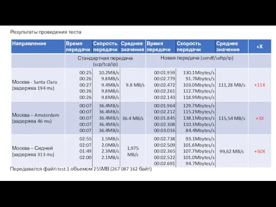 Результаты проведения теста Передавался файл test.1 объемом 255МВ (267 087 162 байт)