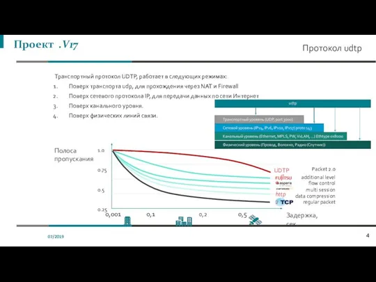 07/2019 Проект .V17 Протокол udtp Транспортный протокол UDTP, работает в следующих режимах: