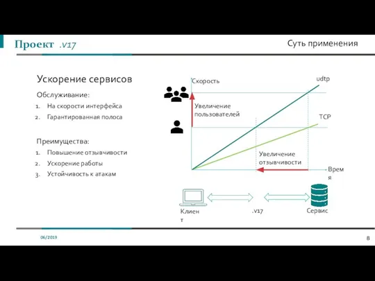 06/2019 Ускорение сервисов Обслуживание: На скорости интерфейса Гарантированная полоса Преимущества: Повышение отзывчивости