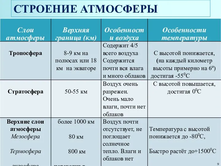 СТРОЕНИЕ АТМОСФЕРЫ