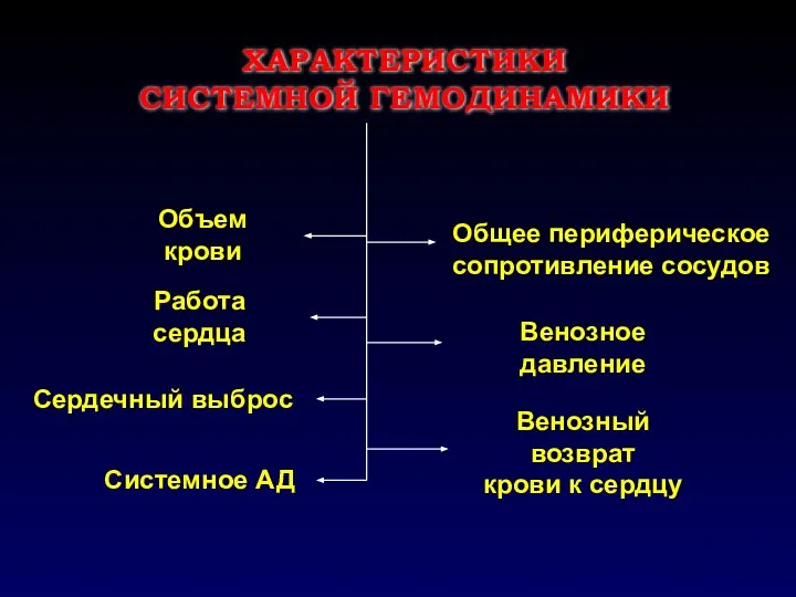 ХАРАКТЕРИСТИКИ СИСТЕМНОЙ ГЕМОДИНАМИКИ Объем крови Работа сердца Сердечный выброс Системное АД Общее