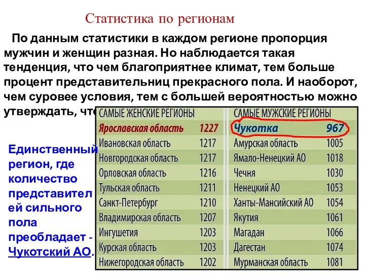 Статистика по регионам По данным статистики в каждом регионе пропорция мужчин и