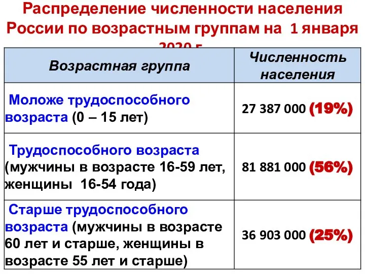 Распределение численности населения России по возрастным группам на 1 января 2020 г.