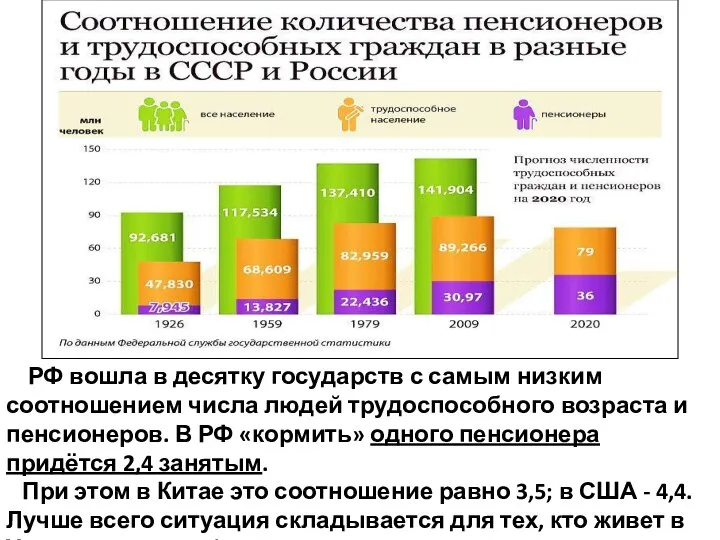 РФ вошла в десятку государств с самым низким соотношением числа людей трудоспособного