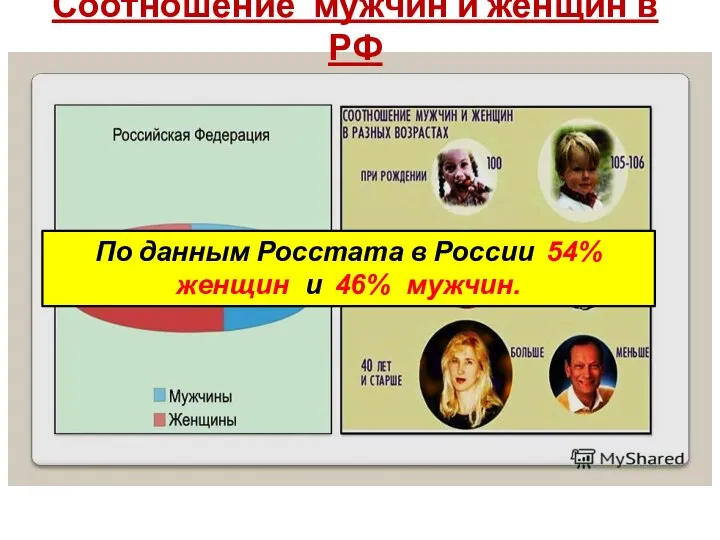 Соотношение мужчин и женщин в РФ По данным Росстата в России 54% женщин и 46% мужчин.