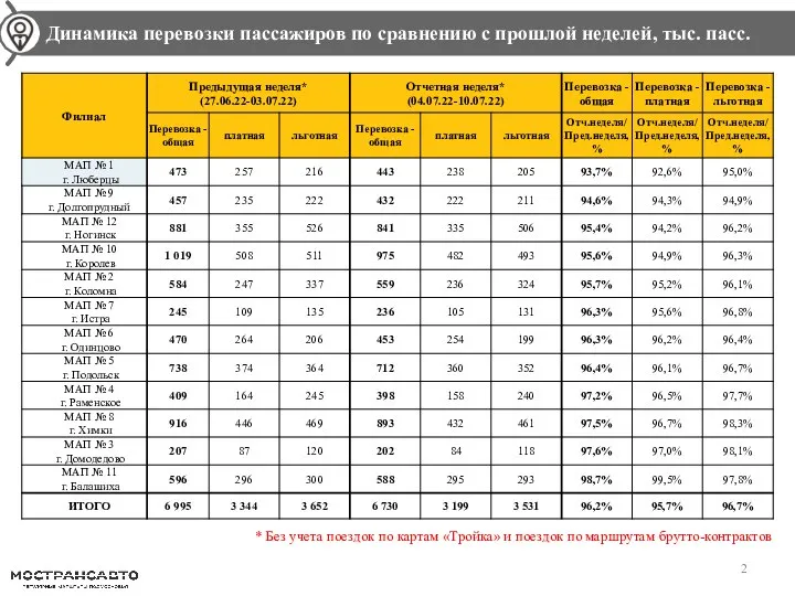 Динамика перевозки пассажиров по сравнению с прошлой неделей * Без учета поездок