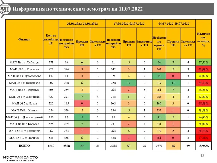 Информация по техническим осмотрам на 11.07.2022