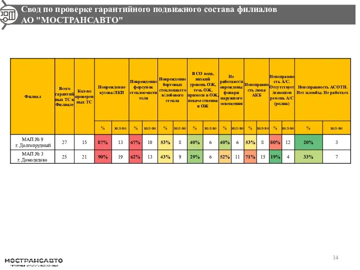 Свод по проверке гарантийного подвижного состава филиалов АО "МОСТРАНСАВТО"