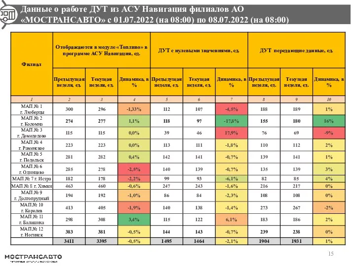 Данные о работе ДУТ из АСУ Навигация филиалов АО «МОСТРАНСАВТО» с 01.07.2022