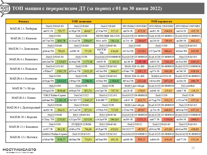 ТОП машин с перерасходом ДТ (за период с 01 по 30 июня 2022)