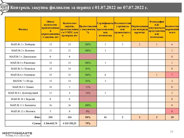 Контроль закупок филиалов за период с 01.07.2022 по 07.07.2022 г.