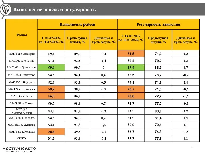 Динамика перевозки пассажиров по сравнению с прошлой неделей