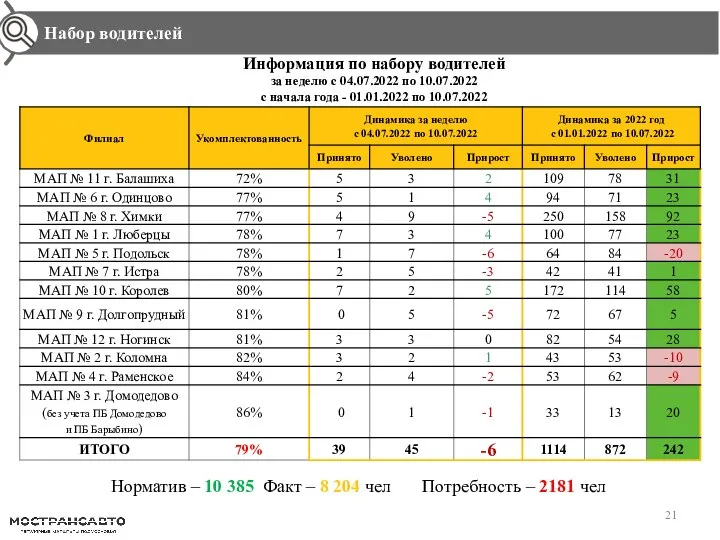 Набор водителей Норматив – 10 385 Факт – 8 204 чел Потребность