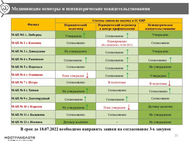 В срок до 18.07.2022 необходимо направить заявки на согласование 3-х закупок