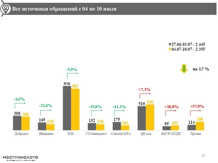 Динамика перевозки пассажиров по сравнению с прошлой неделей -6,5% +18,8% на 3,7