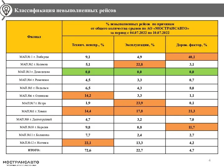 Динамика перевозки пассажиров по сравнению с прошлой неделей