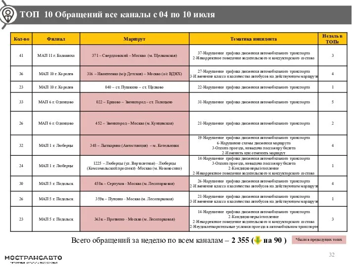 Динамика перевозки пассажиров по сравнению с прошлой неделей