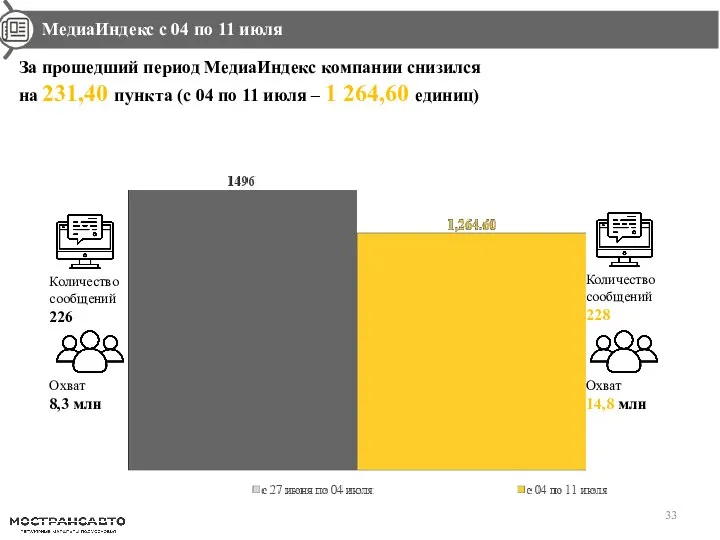 За прошедший период МедиаИндекс компании снизился на 231,40 пункта (с 04 по