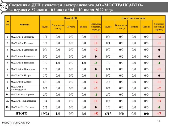 Сведения о ДТП с участием автотранспорта АО «МОСТРАНСАВТО» за период с 27