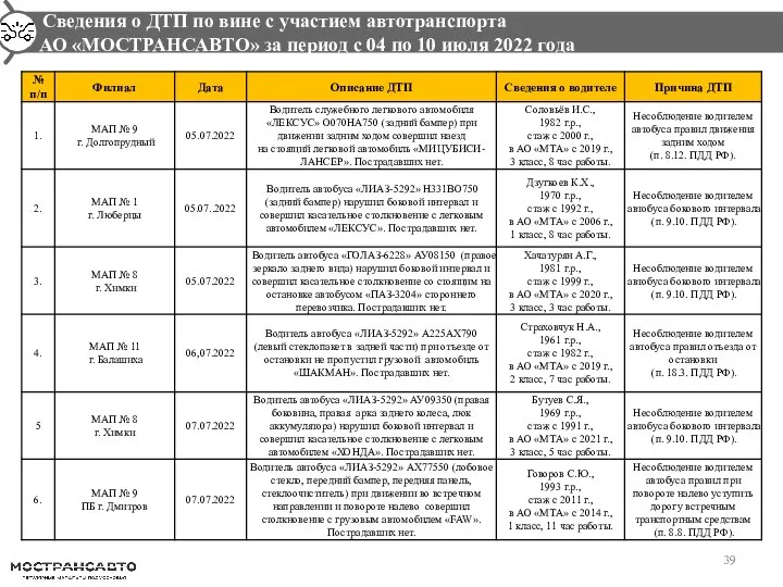 Сведения о ДТП по вине с участием автотранспорта АО «МОСТРАНСАВТО» за период