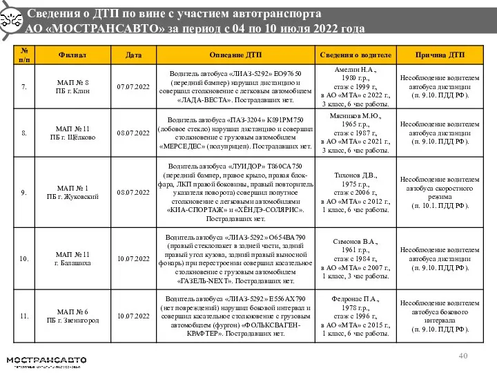 Сведения о ДТП по вине с участием автотранспорта АО «МОСТРАНСАВТО» за период