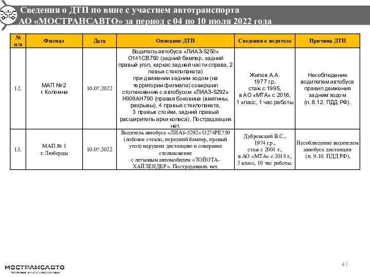 Сведения о ДТП по вине с участием автотранспорта АО «МОСТРАНСАВТО» за период