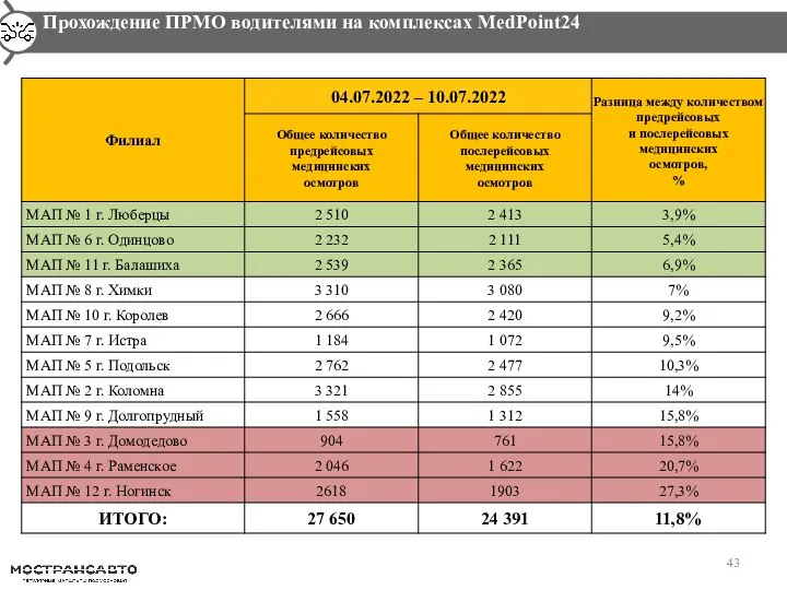 Прохождение ПРМО водителями на комплексах MedPoint24