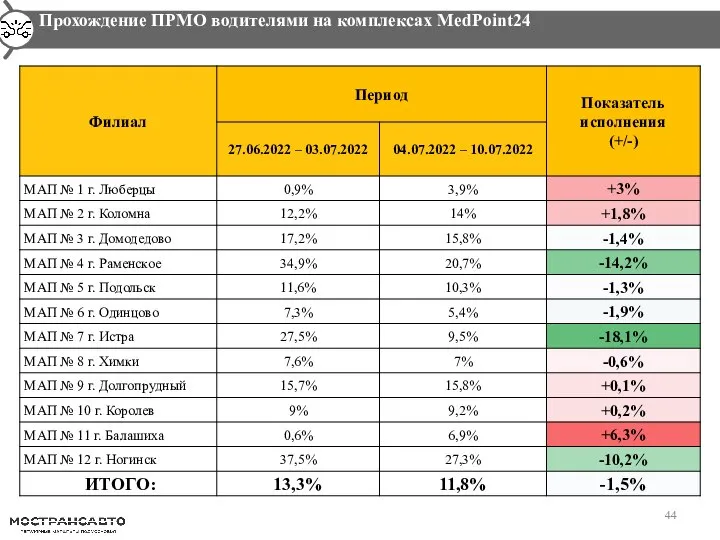 Прохождение ПРМО водителями на комплексах MedPoint24