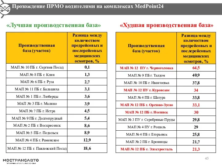 Прохождение ПРМО водителями на комплексах MedPoint24 «Лучшая производственная база» «Худшая производственная база»