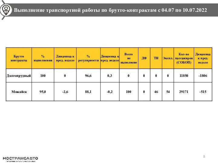 Динамика перевозки пассажиров по сравнению с прошлой неделей