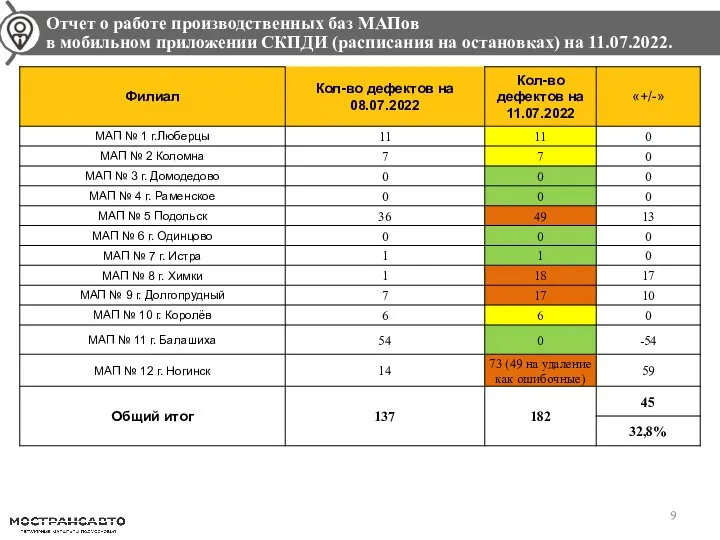 Динамика перевозки пассажиров по сравнению с прошлой неделей