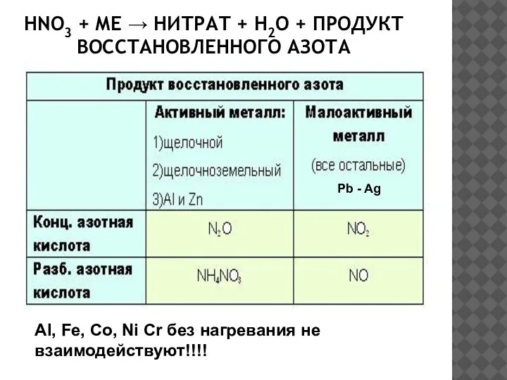 HNO3 + МЕ → НИТРАТ + H2O + ПРОДУКТ ВОССТАНОВЛЕННОГО АЗОТА Al,