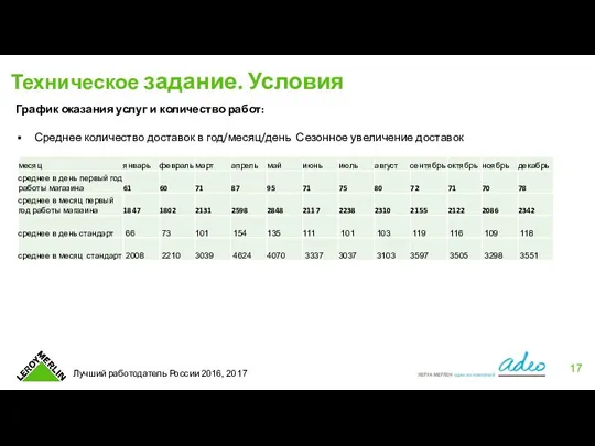 Техническое задание. Условия График оказания услуг и количество работ: Среднее количество доставок