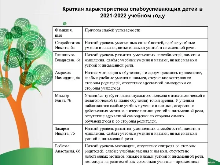 Краткая характеристика слабоуспевающих детей в 2021-2022 учебном году