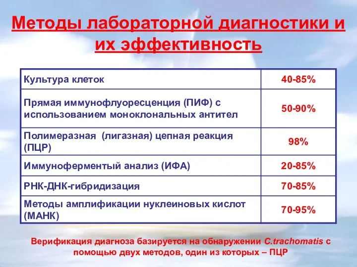 Методы лабораторной диагностики и их эффективность Верификация диагноза базируется на обнаружении C.trachomatis