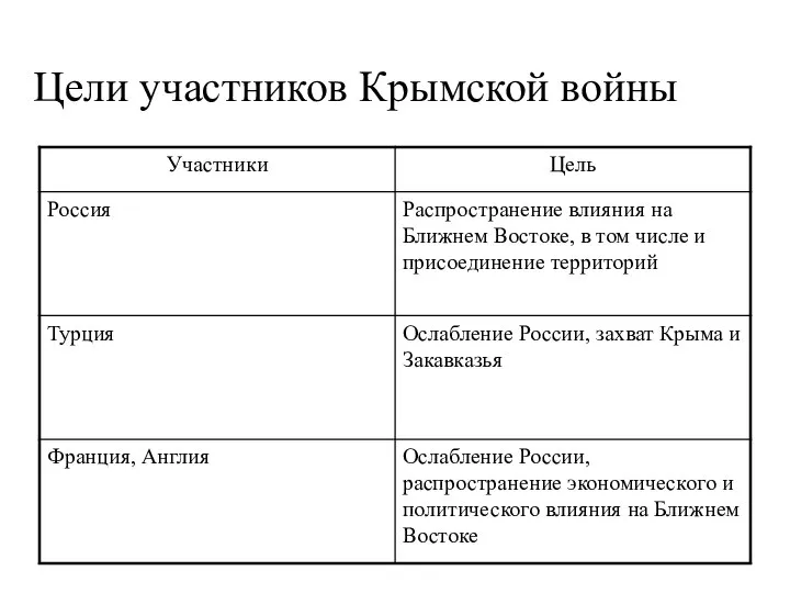 Цели участников Крымской войны