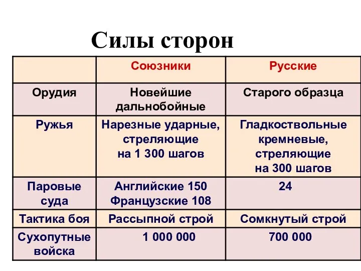 Силы сторон