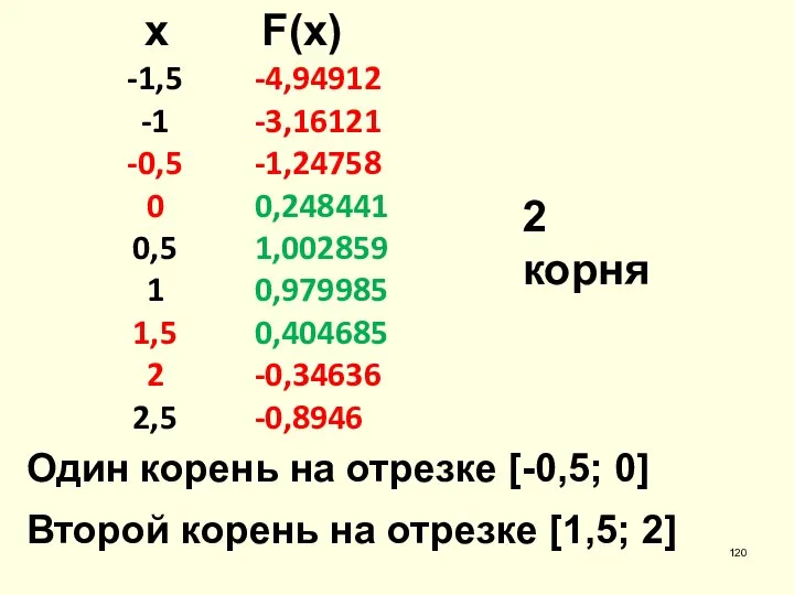 x F(x) Один корень на отрезке [-0,5; 0] 2 корня Второй корень на отрезке [1,5; 2]