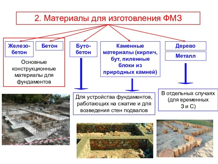 2. Материалы для изготовления ФМЗ Железо-бетон Бетон Каменные материалы (кирпич, бут, пиленные
